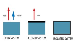 Thermodynamic systems