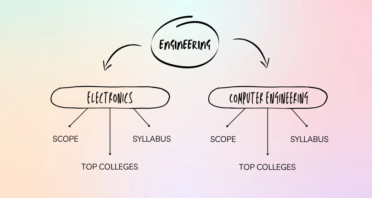 Electronics and Computer Engineering